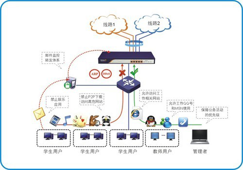 校园学生上网行为的记录与管理