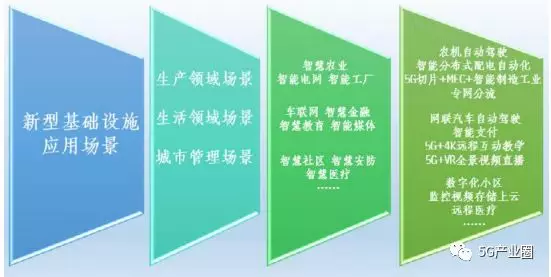 5G时代新型基础设施十大应用场景