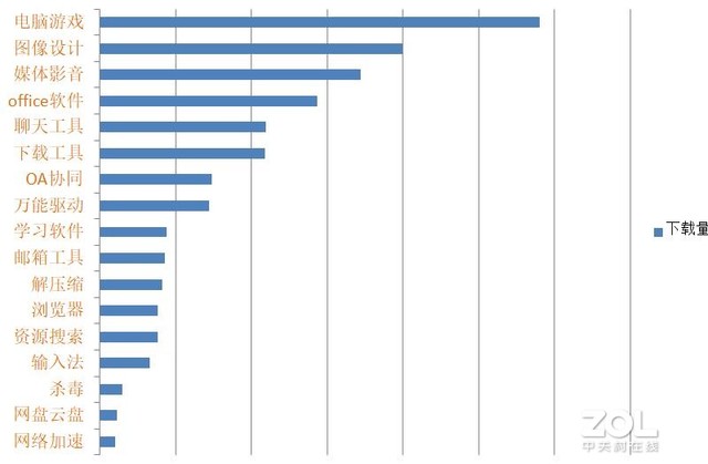 在线复工后，PC软件下载行业排名，OA软件未进前5 
