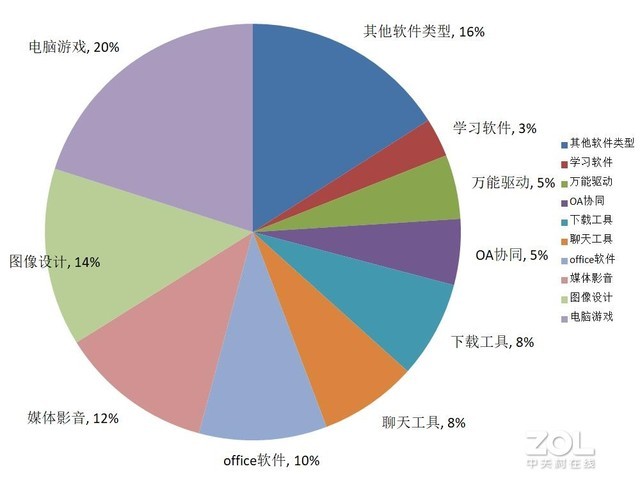 在线复工后，PC软件下载行业排名，OA软件未进前5 