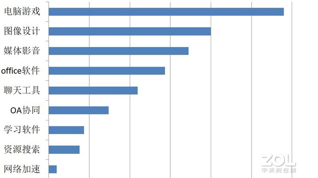 在线复工后，PC软件下载行业排名，OA软件未进前5 