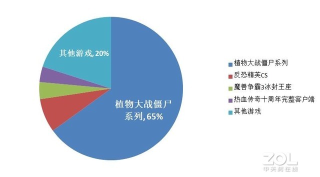 在线复工后，PC软件下载行业排名，OA软件未进前5 