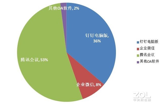 在线复工后，PC软件下载行业排名，OA软件未进前5 